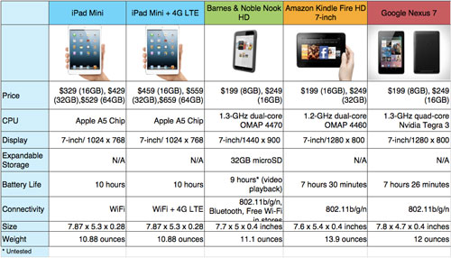 iPad Mini VS Kindle FireHD