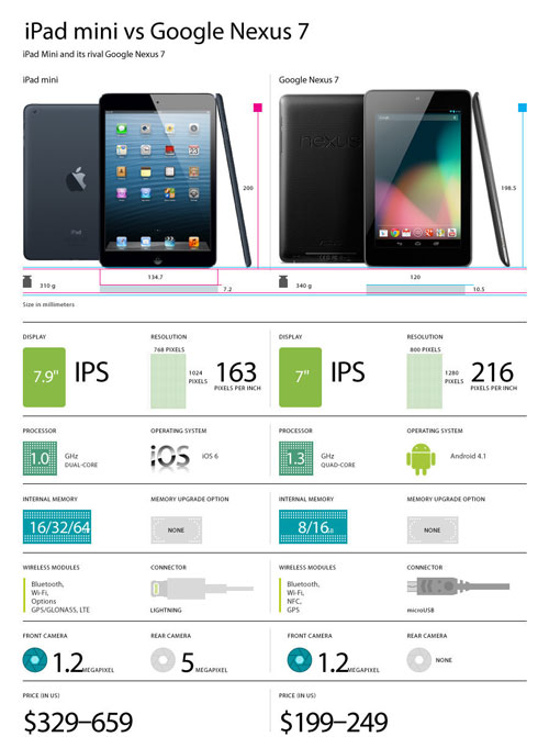 iPad Mini VS Nexus