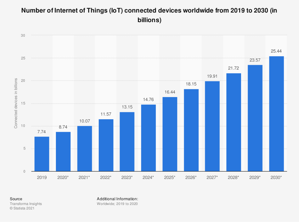number-of-iot-connected-devices-worldwide