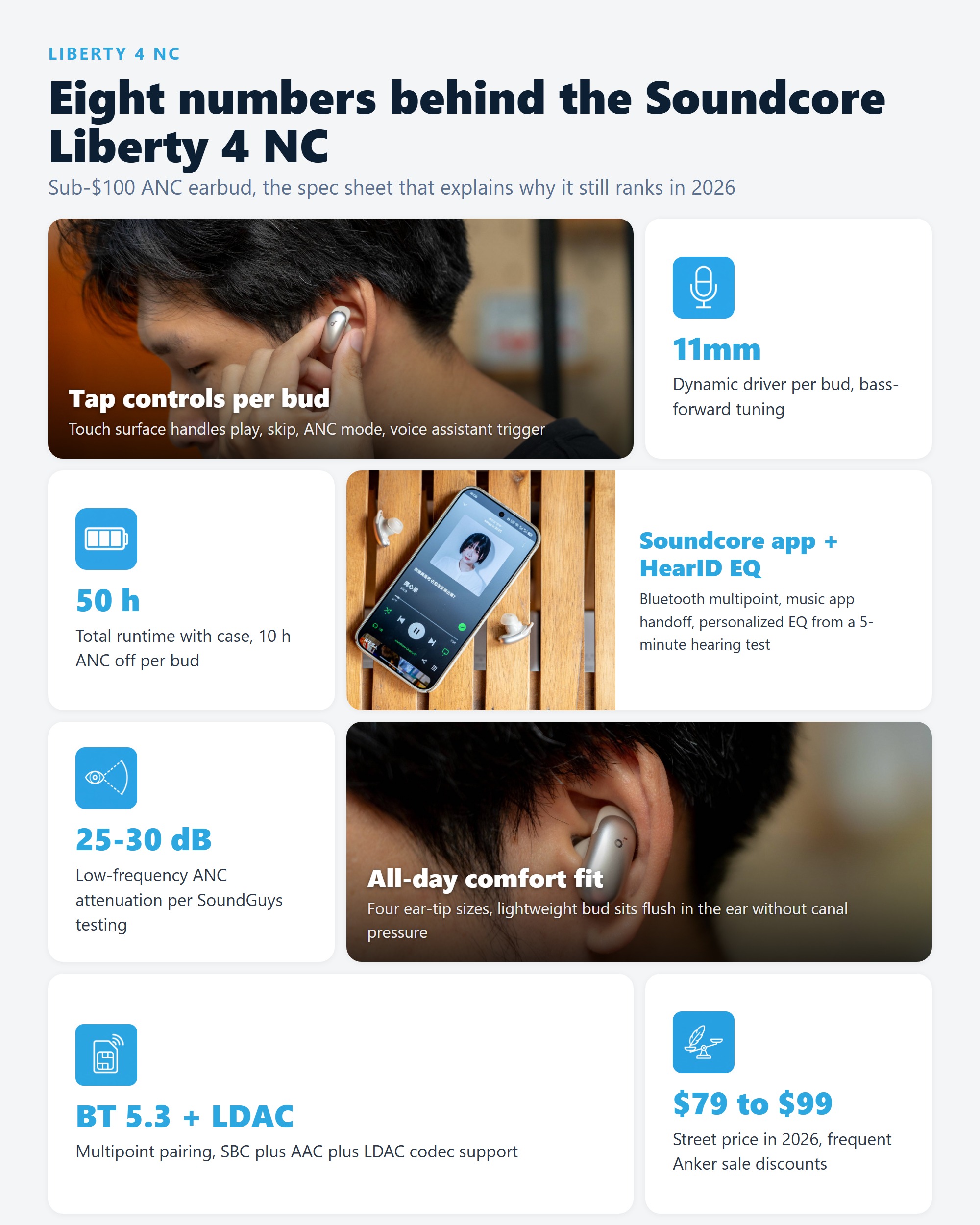 Eight-cell photo grid covering Anker Soundcore Liberty 4 NC design, weight, battery life, ANC depth, codec support, and price