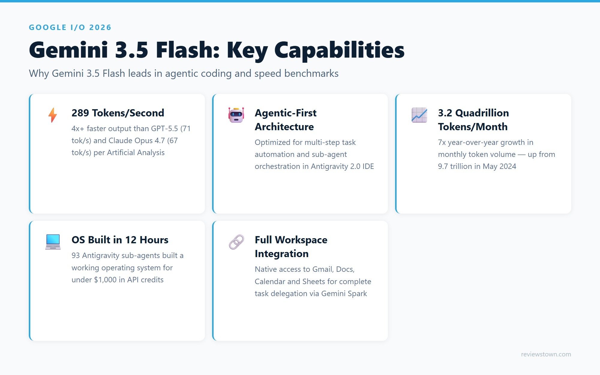 Infographic showing Gemini 3.5 Flash key capabilities including 289 tokens per second speed and agentic coding features