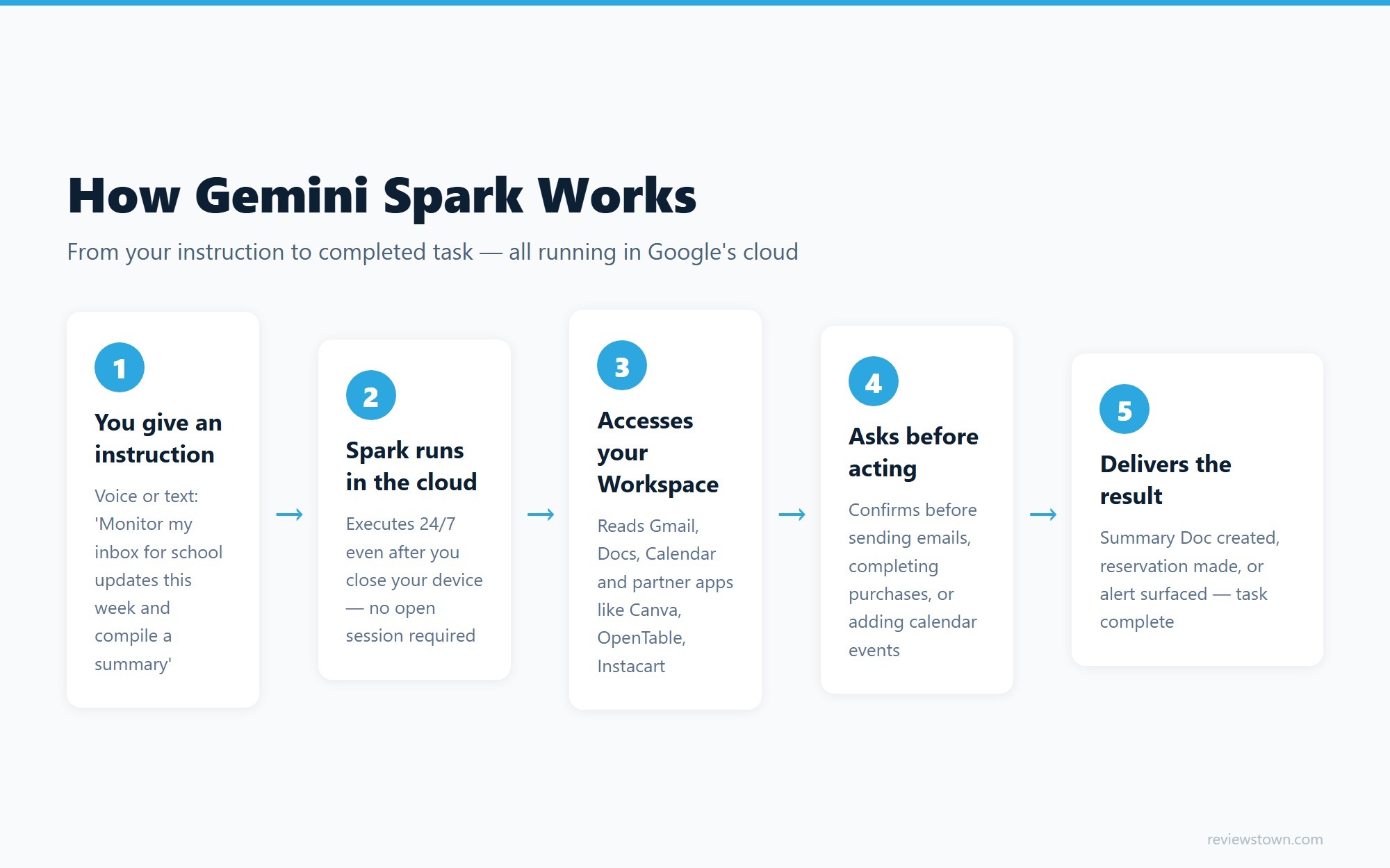 Five-step how-it-works diagram showing how Gemini Spark processes instructions through Google cloud to complete tasks automatically