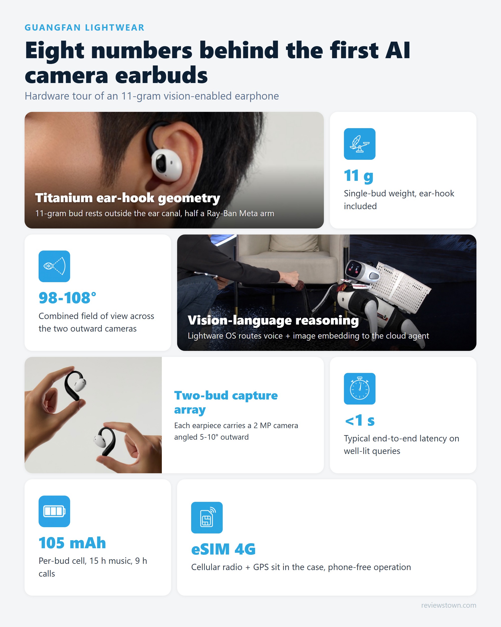 Portrait photo-grid bento mixing real Guangfan AI camera earbuds product shots with eight hardware stat cards for weight battery and latency