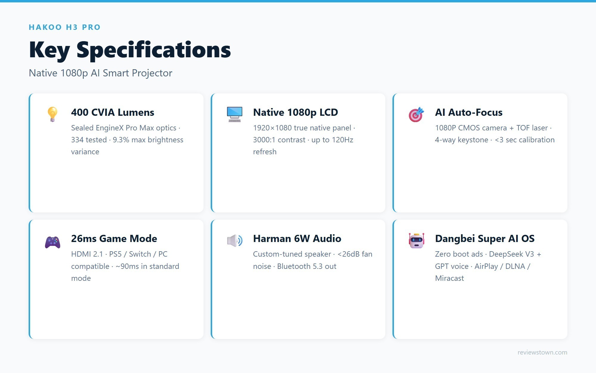 Infographic showing Hakoo H3 Pro key specifications including 400 CVIA lumens brightness, 1080p resolution, 26ms game mode latency, and Dangbei AI OS