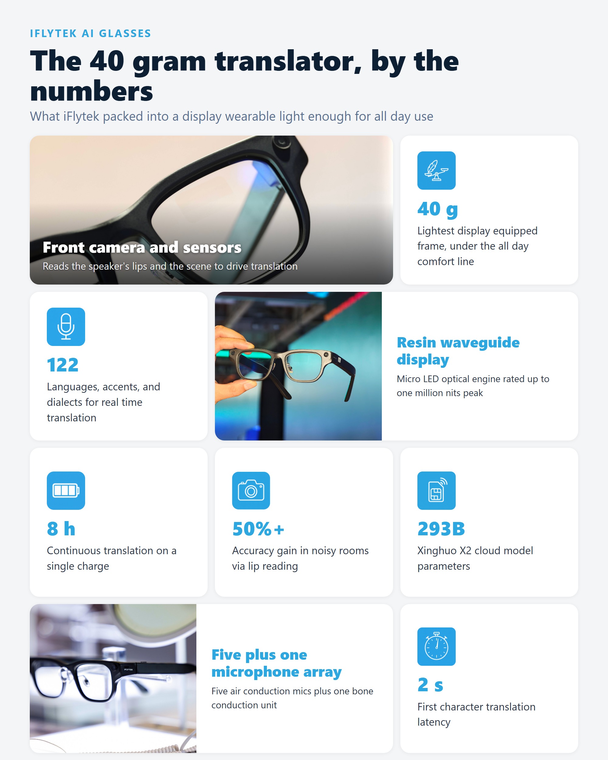 Close up grid of the iFlytek AI glasses showing the camera module, resin lenses, slim frame, and titanium finish.