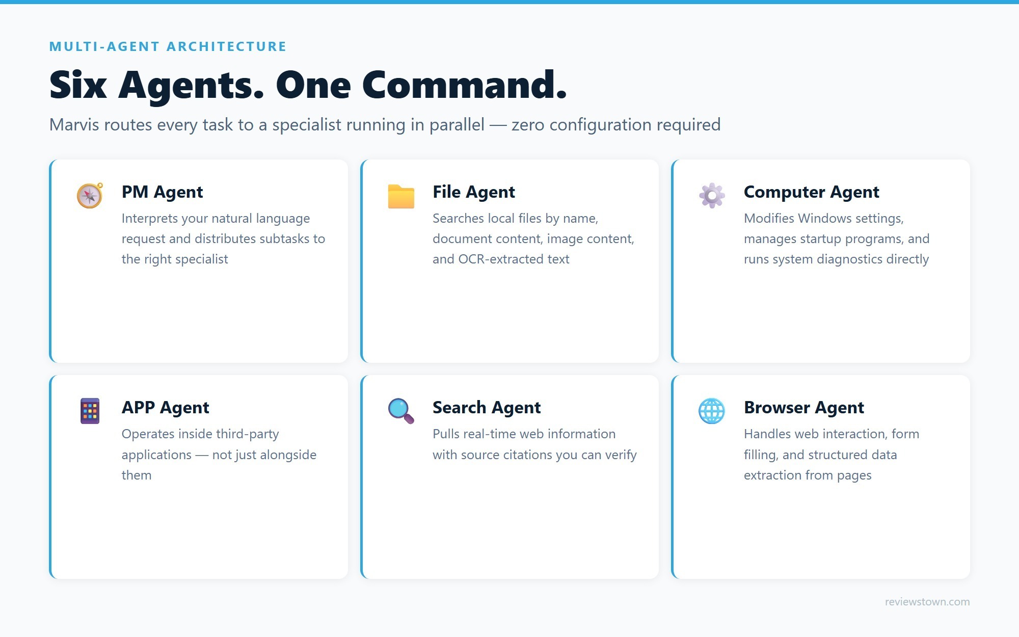 Marvis six-agent architecture diagram showing PM, File, Computer, APP, Search, and Browser agents running in parallel