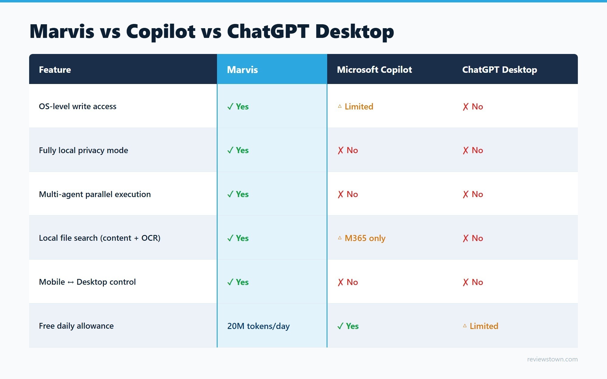 Comparison table of Marvis versus Microsoft Copilot and ChatGPT Desktop across six key AI assistant features