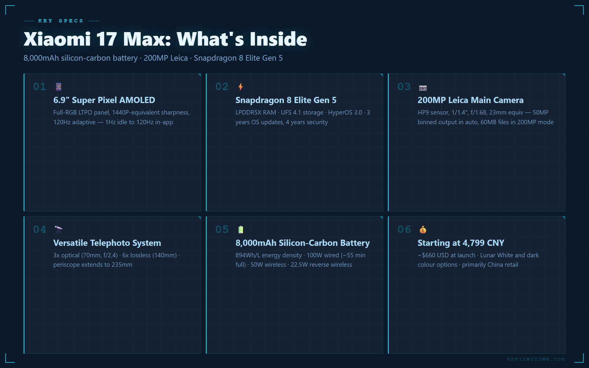 Xiaomi 17 Max key specifications card showing 6.9-inch display, 8000mAh battery, 200MP Leica camera and Snapdragon chip