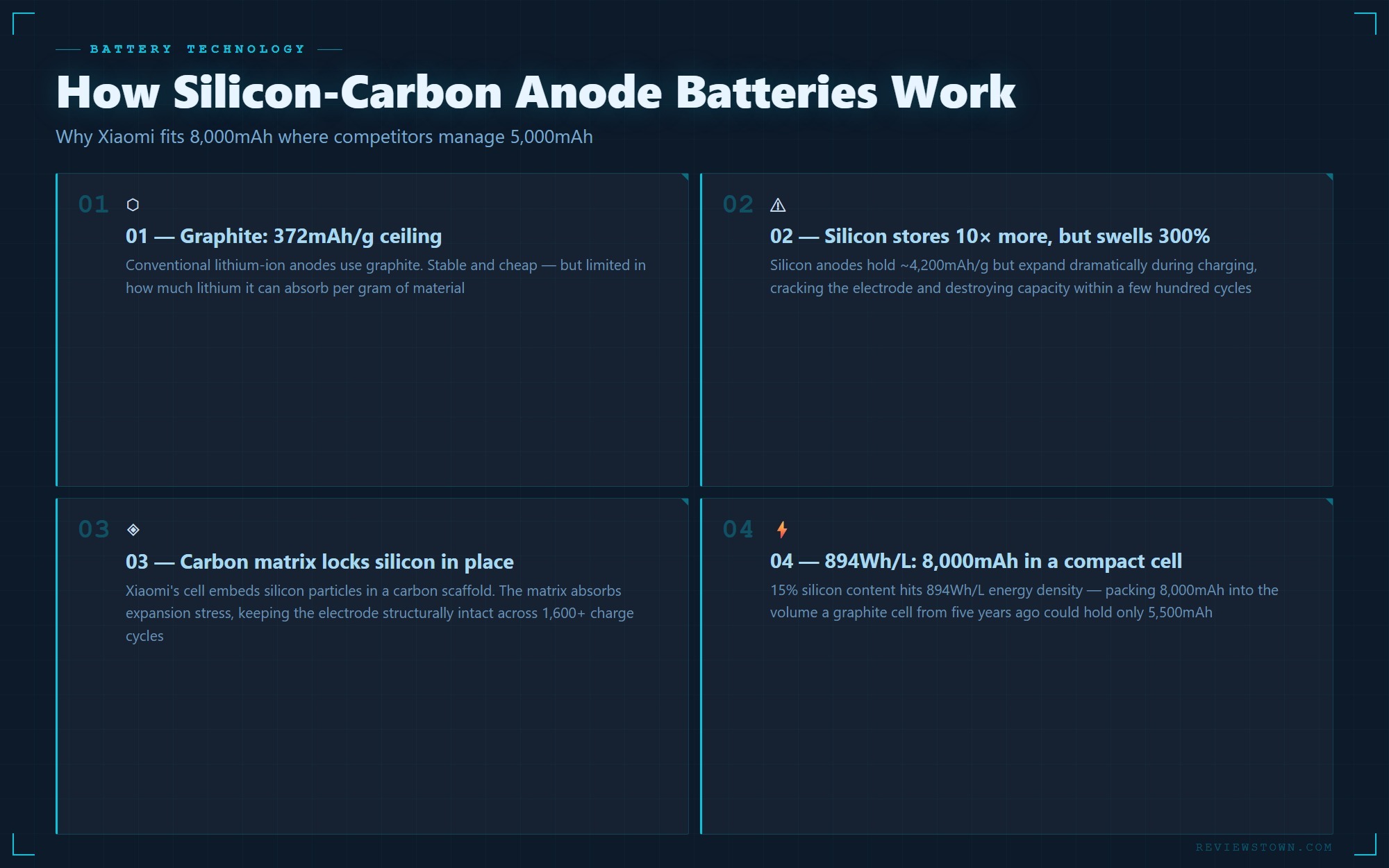 Infographic explaining how Xiaomi silicon-carbon anode battery achieves 8000mAh capacity in a compact flagship phone chassis