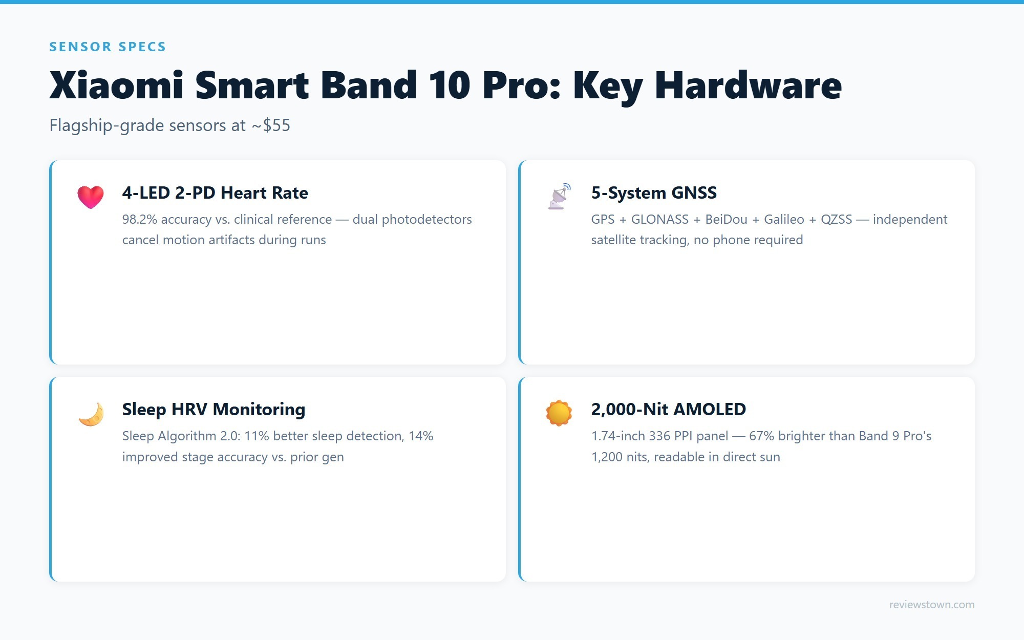 Xiaomi Smart Band 10 Pro infographic showing 4-LED 2-PD heart rate sensor accuracy GNSS satellite tracking and sleep HRV specs