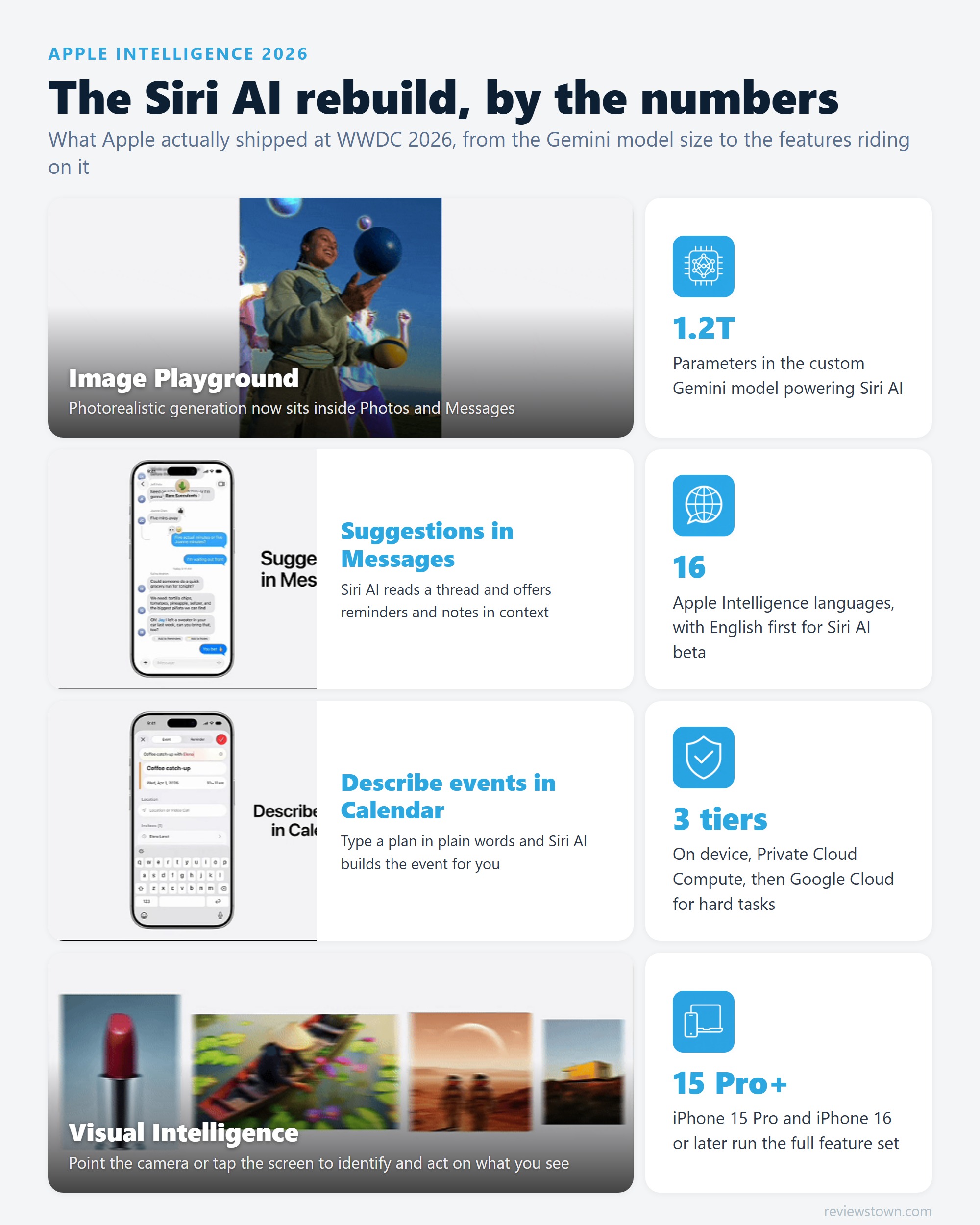 Infographic summarizing the Apple Intelligence Siri AI rebuild by the numbers, including the 1.2 trillion parameter Gemini model and key features