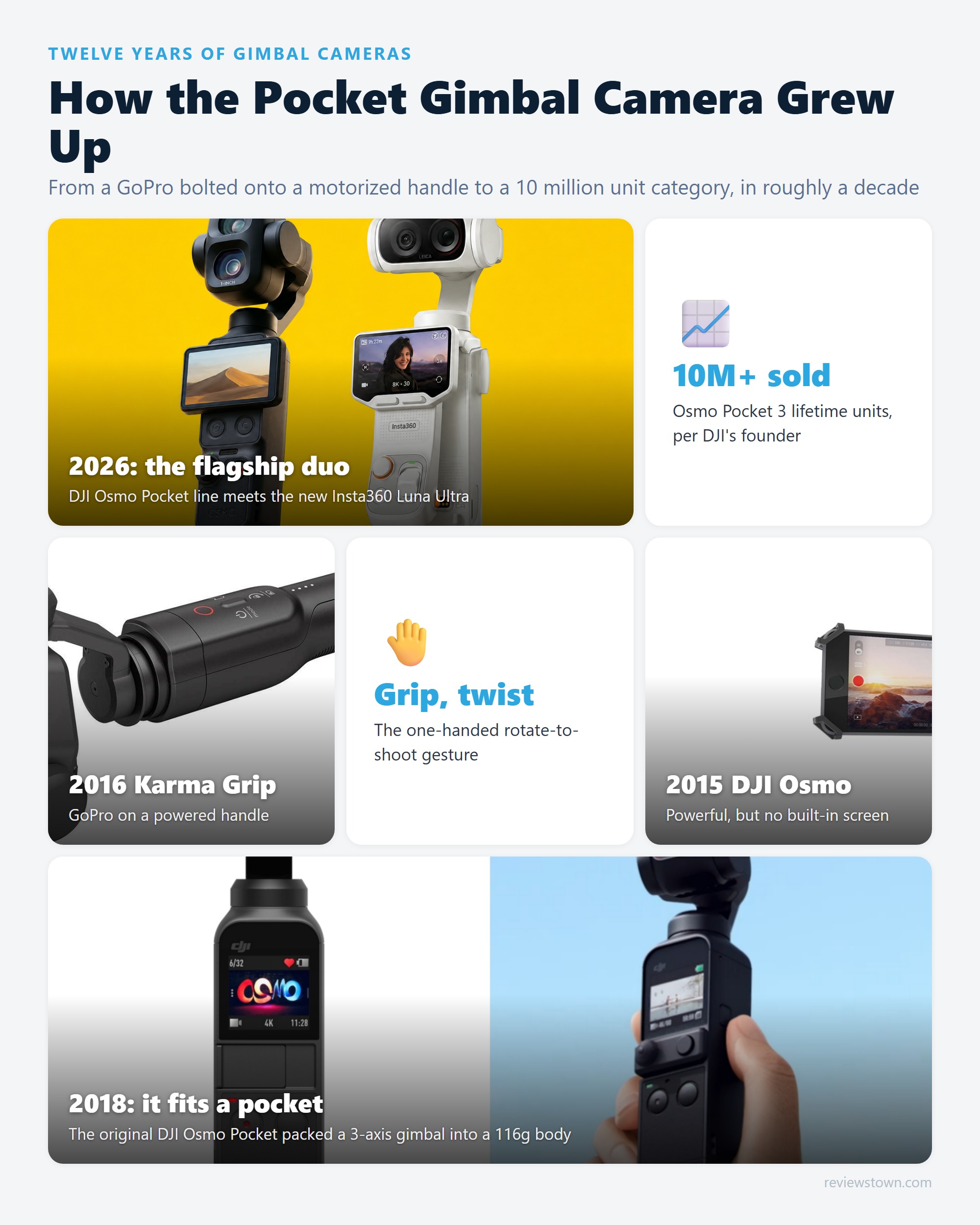 Photo grid tracing handheld gimbal cameras from the 2015 DJI Osmo to the 2026 DJI and Insta360 flagship pair