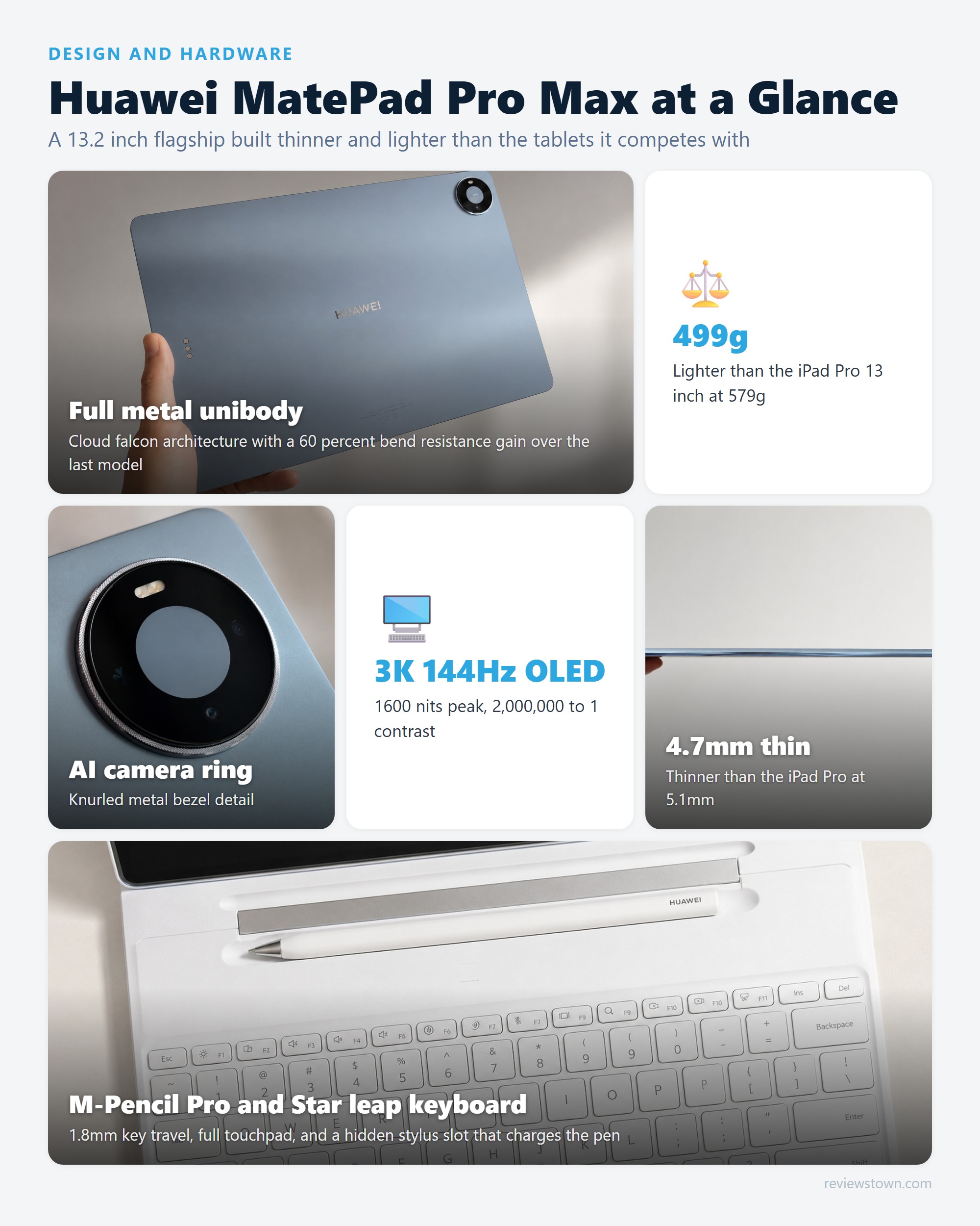 Photo grid tour of the Huawei MatePad Pro Max covering the metal back, AI camera ring, thin profile, and the M-Pencil Pro stylus.