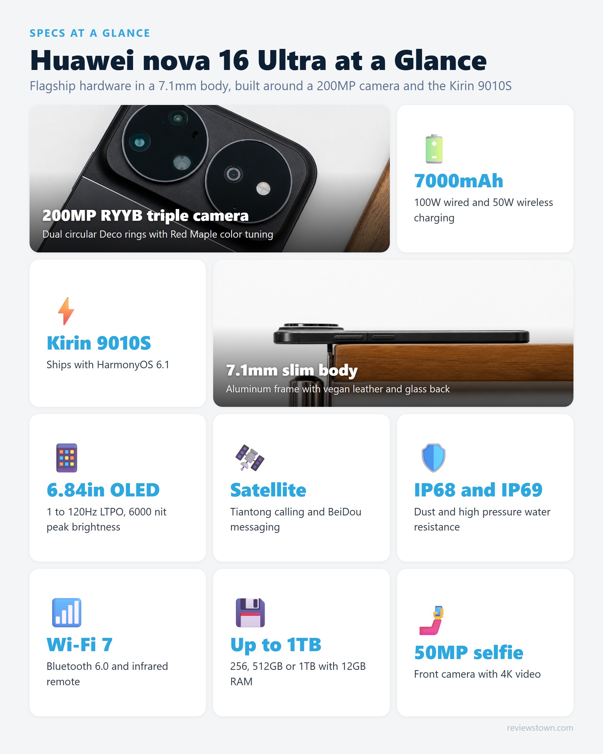 Photo grid summarising the Huawei nova 16 Ultra camera, 7000mAh battery, Kirin 9010S, 6.84 inch OLED, and satellite features.