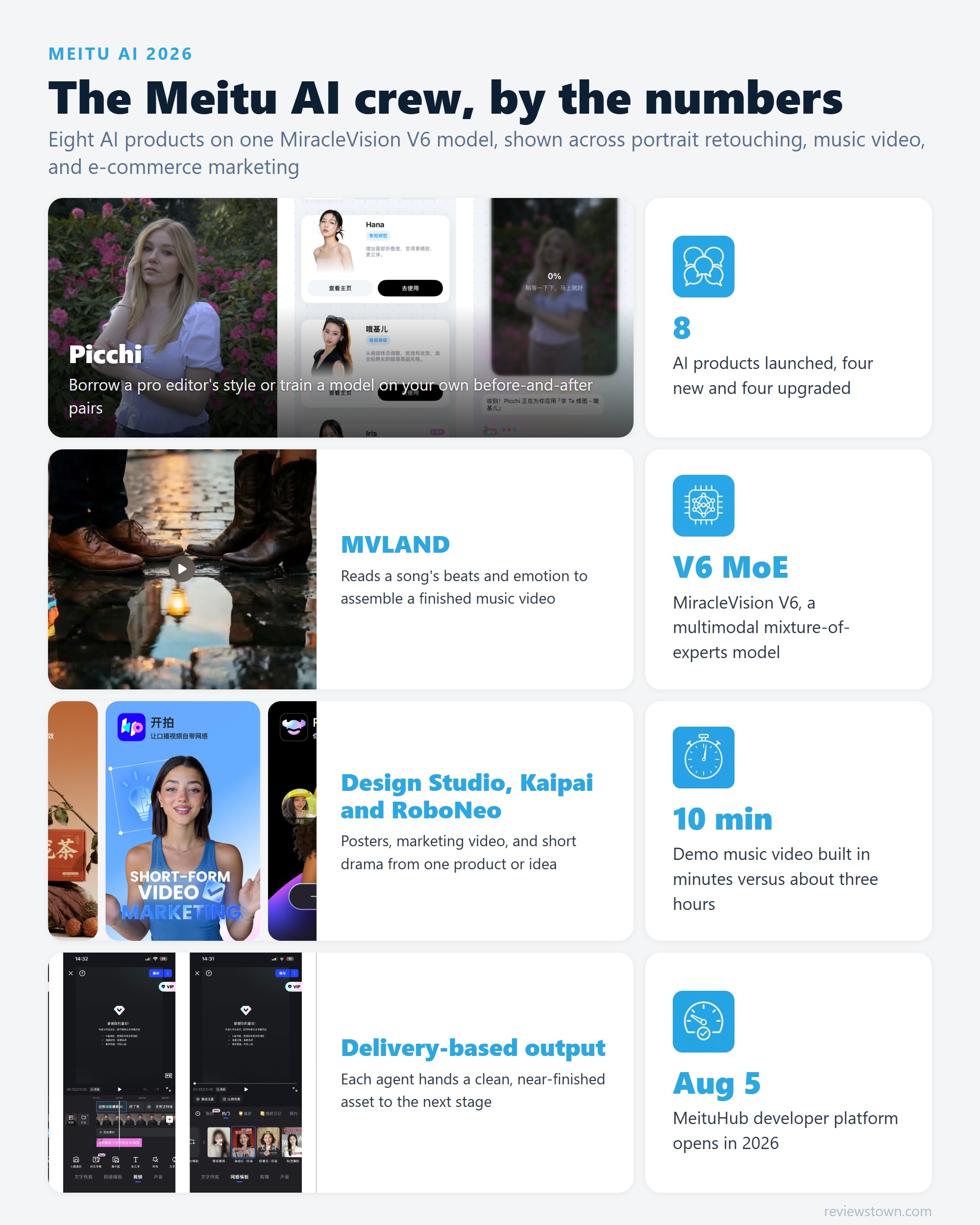 Photo grid of the Meitu AI ecosystem showing Picchi retouching, MVLAND music video, and Kaipai marketing video tools with key launch stats