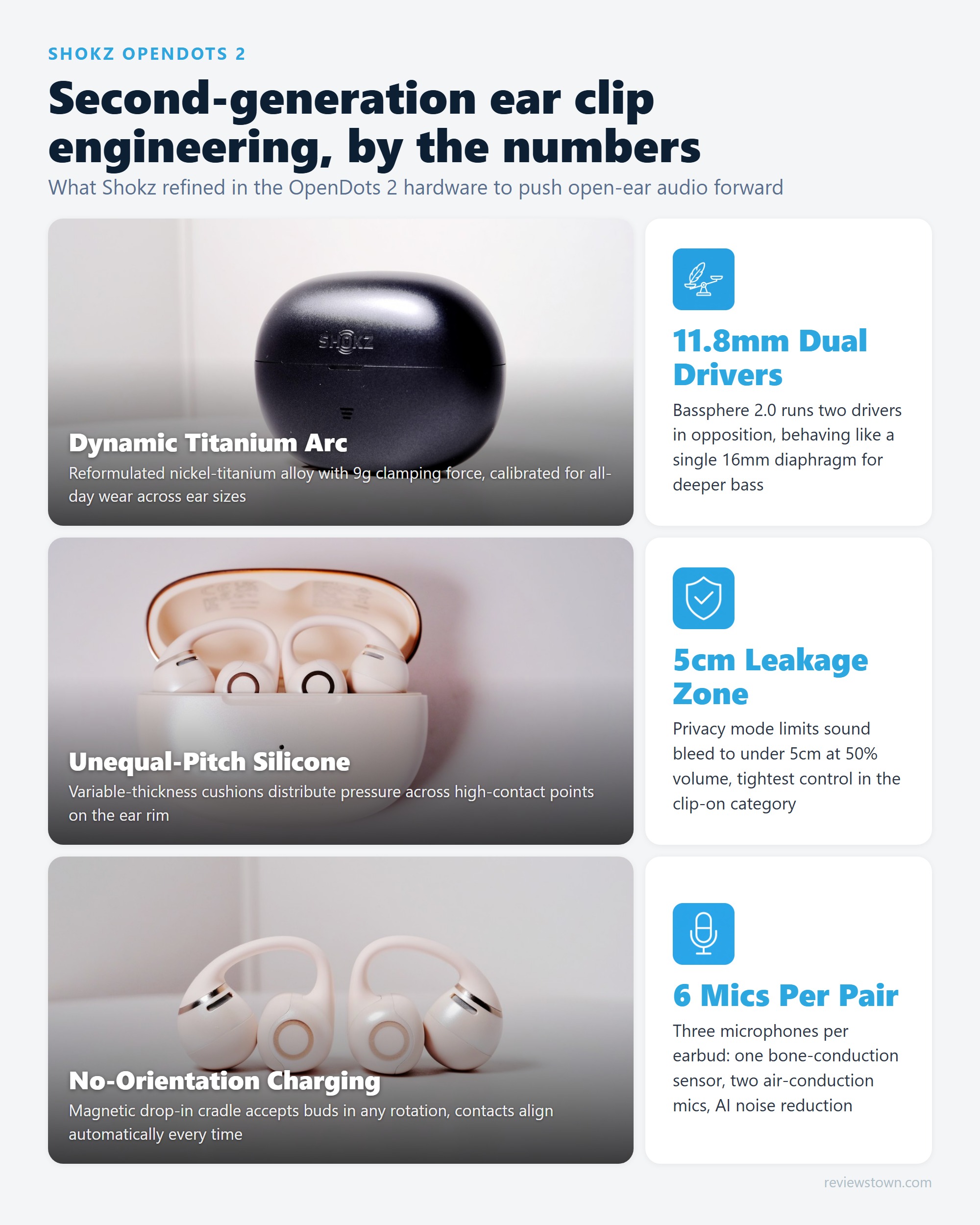 Photo grid of Shokz OpenDots 2 details: unequal-pitch silicone ear cushions, flexible titanium arc bridge, dual dynamic driver housing, and Qi wireless charging case
